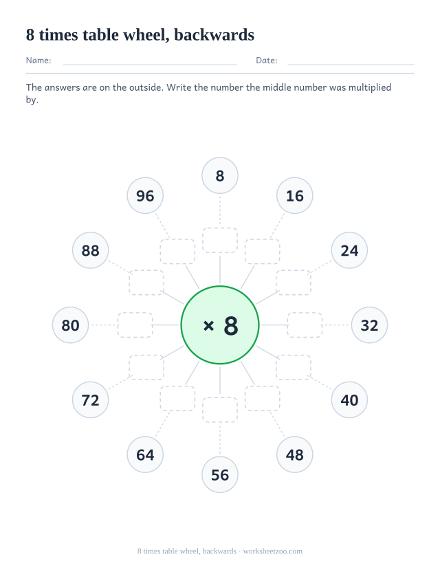 Multiplication wheel with x 8 in the centre, the twelve products printed in the outer circles and the inner ring left as empty boxes.