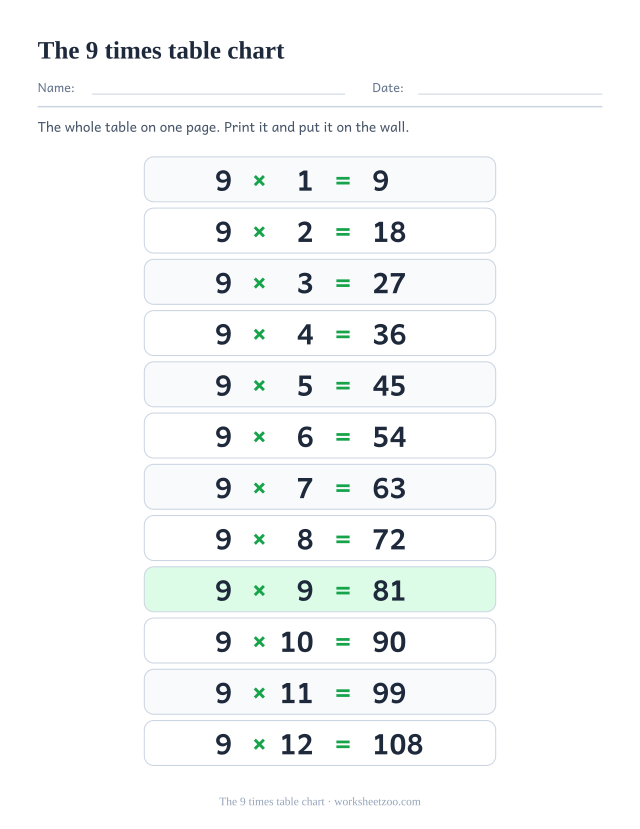 Printable 9 times table chart: twelve tinted rows reading 9 x 1 = 9 down to 9 x 12 = 108, each answer printed.