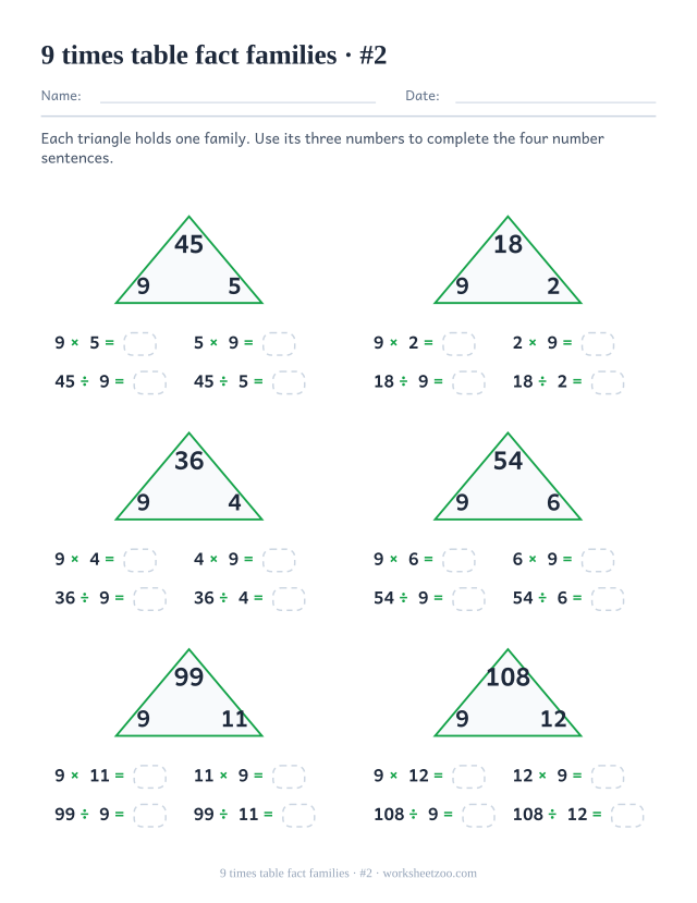 Six green triangles holding a product with 9 and its partner at the base, each above four part-blank number sentences (set 2).
