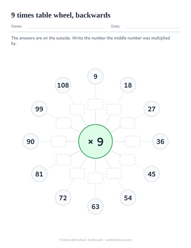 Multiplication wheel with x 9 in the centre, the twelve products printed in the outer circles and the inner ring left as empty boxes.