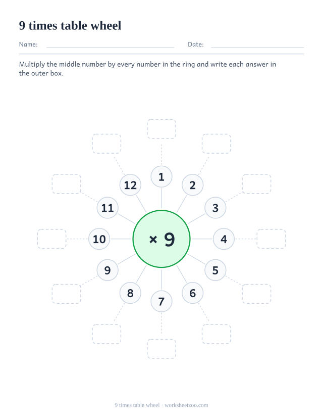 Multiplication wheel with x 9 in a green centre circle, a ring of the numbers 1 to 12 and twelve empty outer boxes.