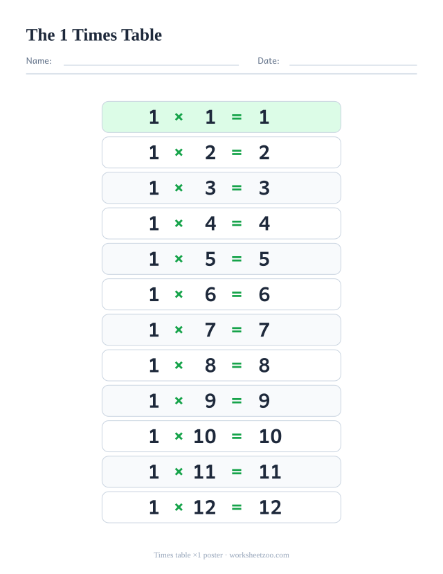 Times table of 1 chart with the twelve facts from 1×1 to 1×12 and their answers