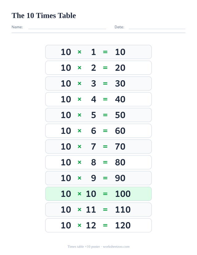 Times table of 10 chart with the twelve facts from 10×1 to 10×12 and their answers