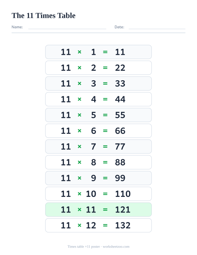 Times table of 11 chart with the twelve facts from 11×1 to 11×12 and their answers