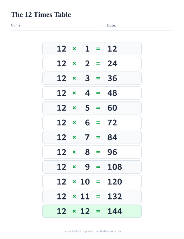 Times table of 12 chart with the twelve facts from 12×1 to 12×12 and their answers
