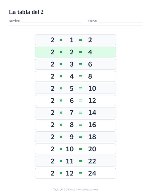 Lámina de la tabla del 2 con las doce multiplicaciones del 2×1 al 2×12 y sus resultados