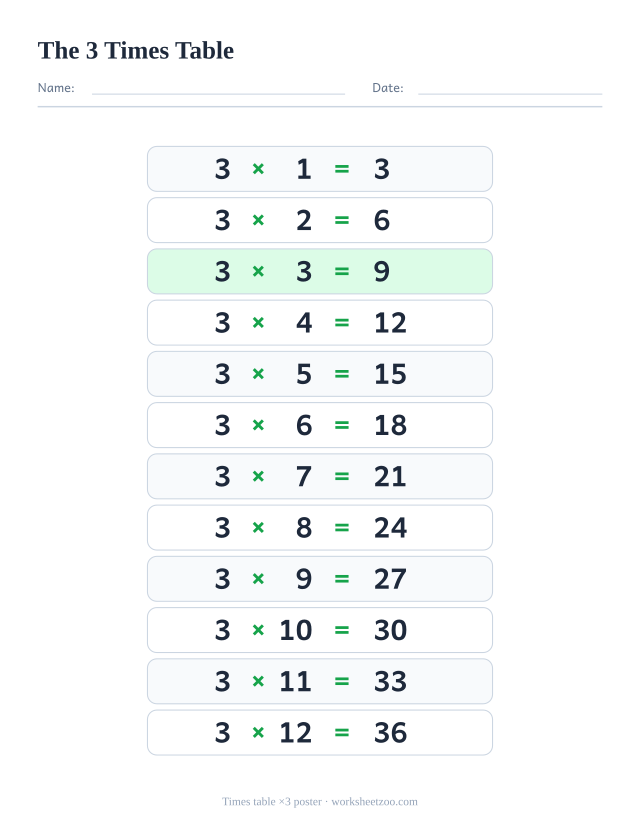 Times table of 3 chart with the twelve facts from 3×1 to 3×12 and their answers