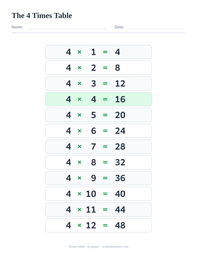 Times table of 4 chart with the twelve facts from 4×1 to 4×12 and their answers