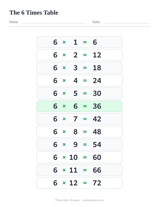 Times table of 6 chart with the twelve facts from 6×1 to 6×12 and their answers