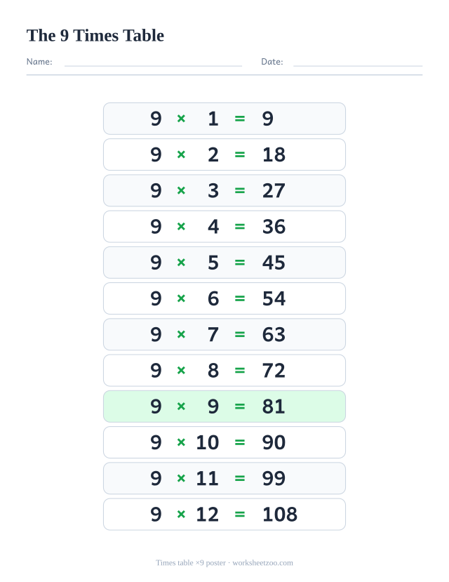 Times table of 9 chart with the twelve facts from 9×1 to 9×12 and their answers